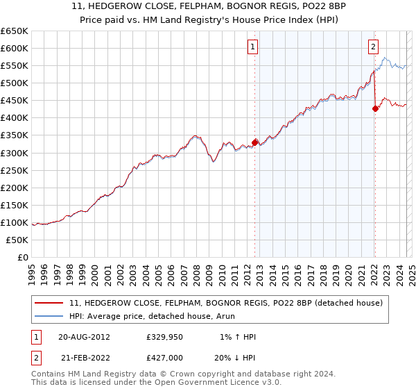 11, HEDGEROW CLOSE, FELPHAM, BOGNOR REGIS, PO22 8BP: Price paid vs HM Land Registry's House Price Index