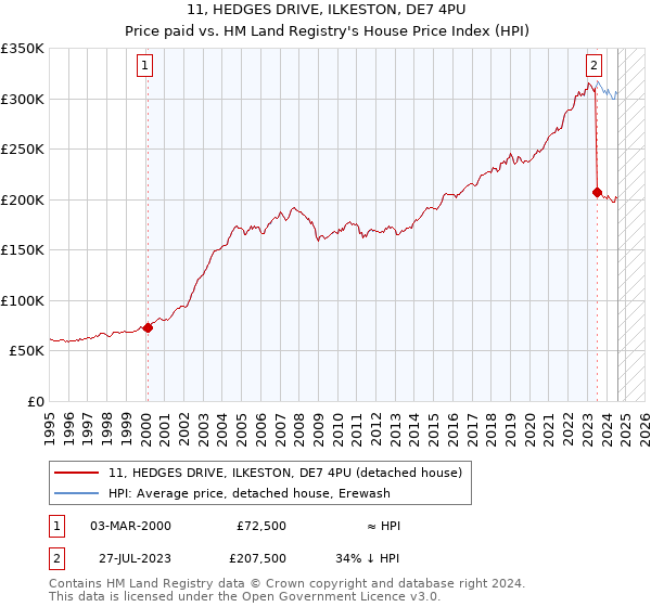 11, HEDGES DRIVE, ILKESTON, DE7 4PU: Price paid vs HM Land Registry's House Price Index