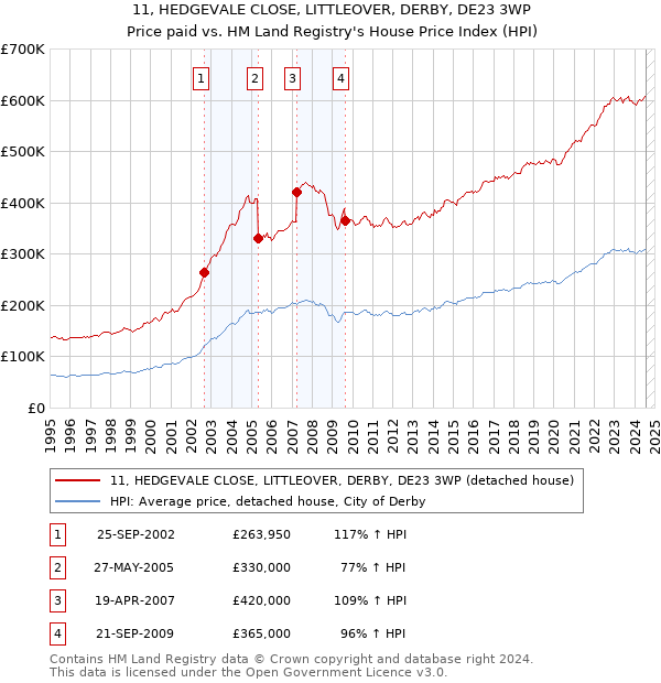 11, HEDGEVALE CLOSE, LITTLEOVER, DERBY, DE23 3WP: Price paid vs HM Land Registry's House Price Index