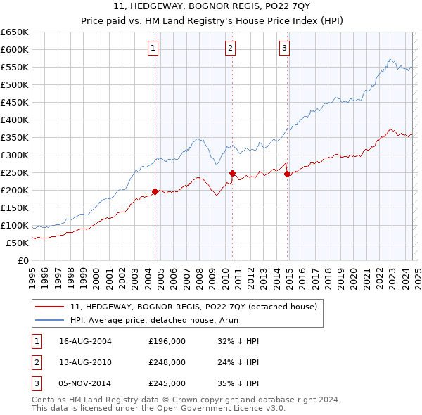 11, HEDGEWAY, BOGNOR REGIS, PO22 7QY: Price paid vs HM Land Registry's House Price Index