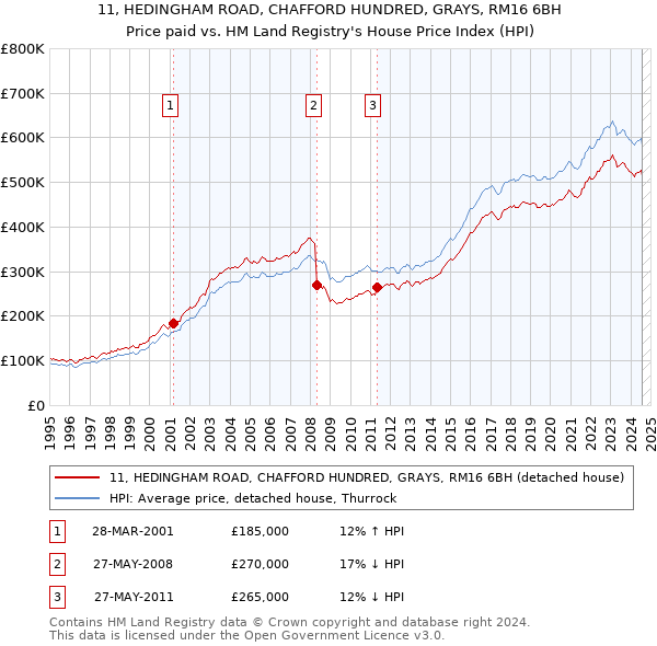 11, HEDINGHAM ROAD, CHAFFORD HUNDRED, GRAYS, RM16 6BH: Price paid vs HM Land Registry's House Price Index