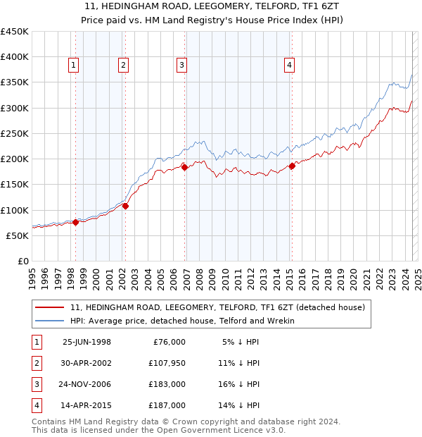 11, HEDINGHAM ROAD, LEEGOMERY, TELFORD, TF1 6ZT: Price paid vs HM Land Registry's House Price Index