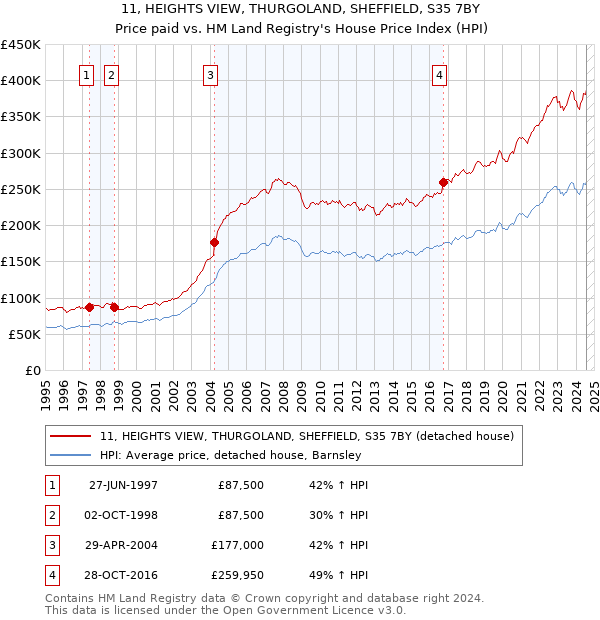 11, HEIGHTS VIEW, THURGOLAND, SHEFFIELD, S35 7BY: Price paid vs HM Land Registry's House Price Index