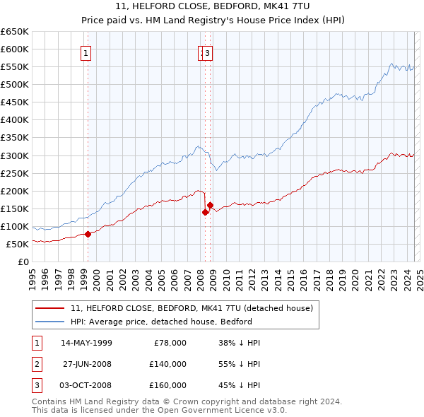 11, HELFORD CLOSE, BEDFORD, MK41 7TU: Price paid vs HM Land Registry's House Price Index