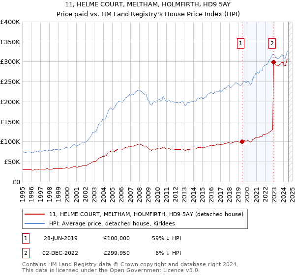 11, HELME COURT, MELTHAM, HOLMFIRTH, HD9 5AY: Price paid vs HM Land Registry's House Price Index