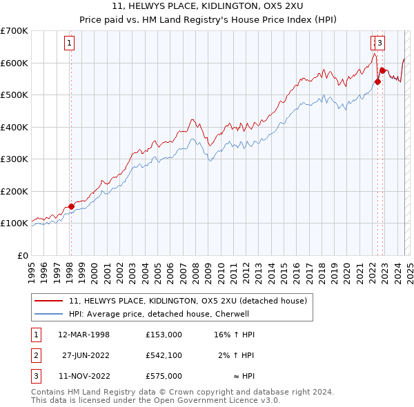 11, HELWYS PLACE, KIDLINGTON, OX5 2XU: Price paid vs HM Land Registry's House Price Index