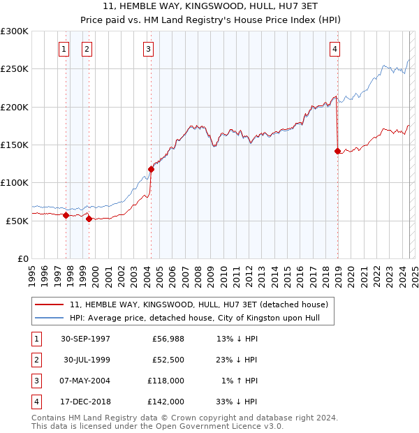 11, HEMBLE WAY, KINGSWOOD, HULL, HU7 3ET: Price paid vs HM Land Registry's House Price Index