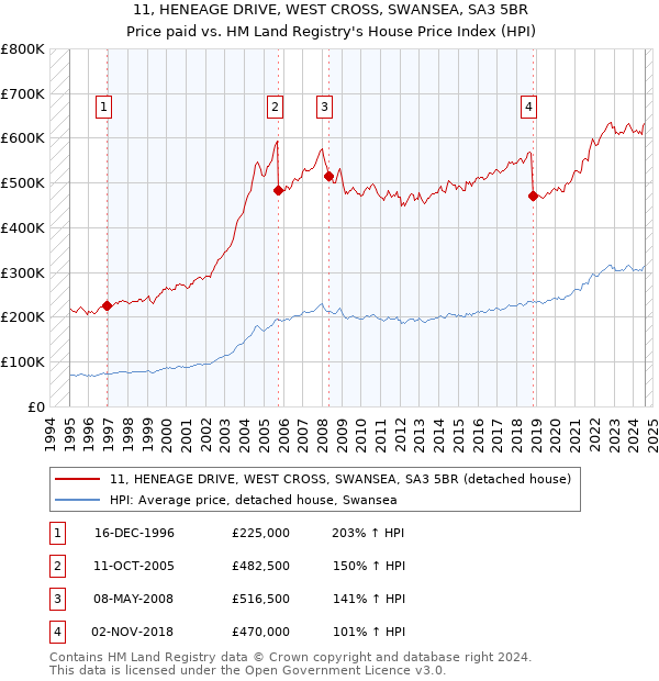 11, HENEAGE DRIVE, WEST CROSS, SWANSEA, SA3 5BR: Price paid vs HM Land Registry's House Price Index