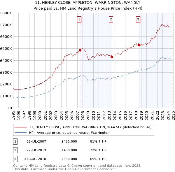 11, HENLEY CLOSE, APPLETON, WARRINGTON, WA4 5LY: Price paid vs HM Land Registry's House Price Index