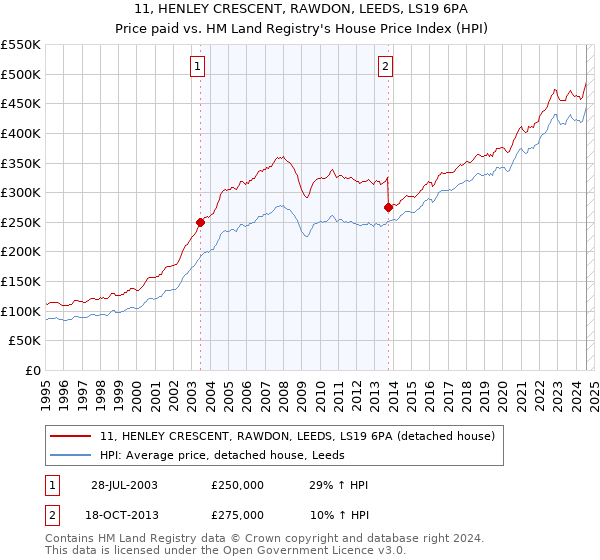 11, HENLEY CRESCENT, RAWDON, LEEDS, LS19 6PA: Price paid vs HM Land Registry's House Price Index