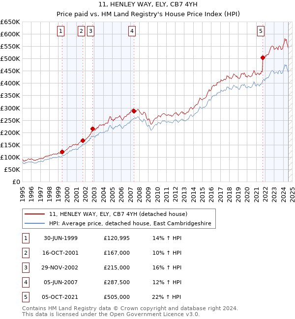 11, HENLEY WAY, ELY, CB7 4YH: Price paid vs HM Land Registry's House Price Index