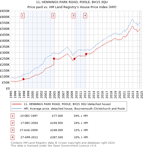 11, HENNINGS PARK ROAD, POOLE, BH15 3QU: Price paid vs HM Land Registry's House Price Index