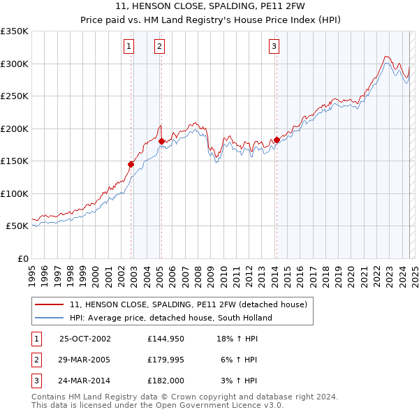 11, HENSON CLOSE, SPALDING, PE11 2FW: Price paid vs HM Land Registry's House Price Index