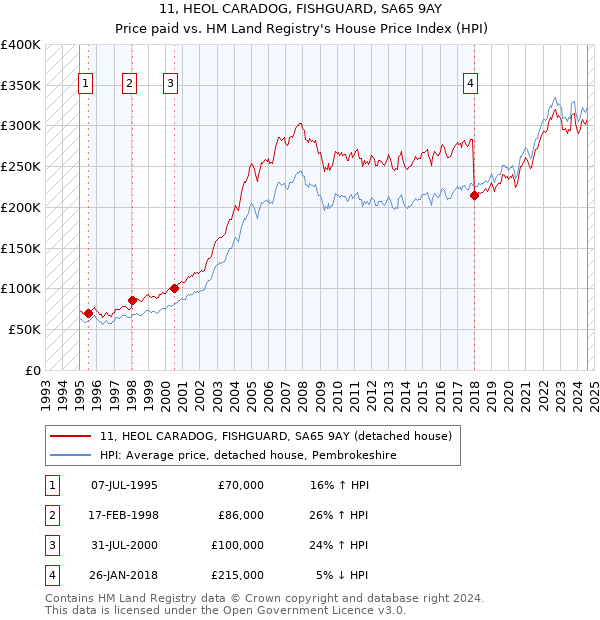 11, HEOL CARADOG, FISHGUARD, SA65 9AY: Price paid vs HM Land Registry's House Price Index