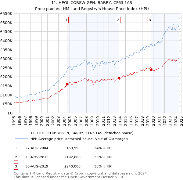 11, HEOL CORSWIGEN, BARRY, CF63 1AS: Price paid vs HM Land Registry's House Price Index