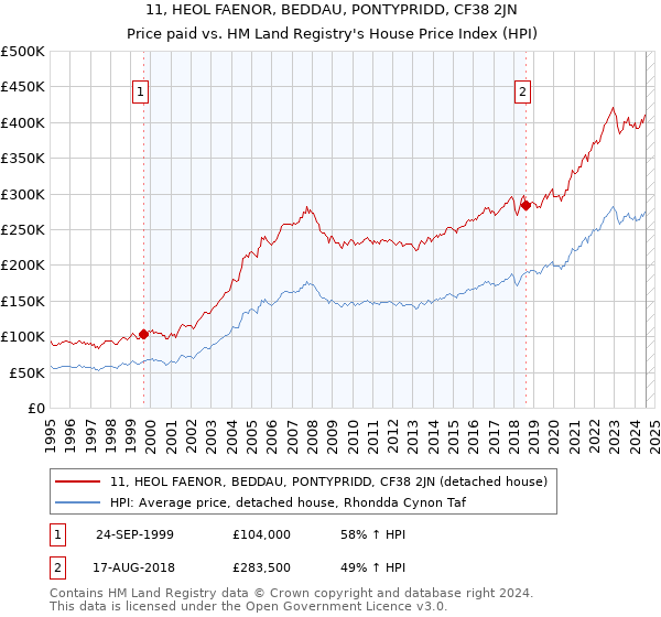 11, HEOL FAENOR, BEDDAU, PONTYPRIDD, CF38 2JN: Price paid vs HM Land Registry's House Price Index