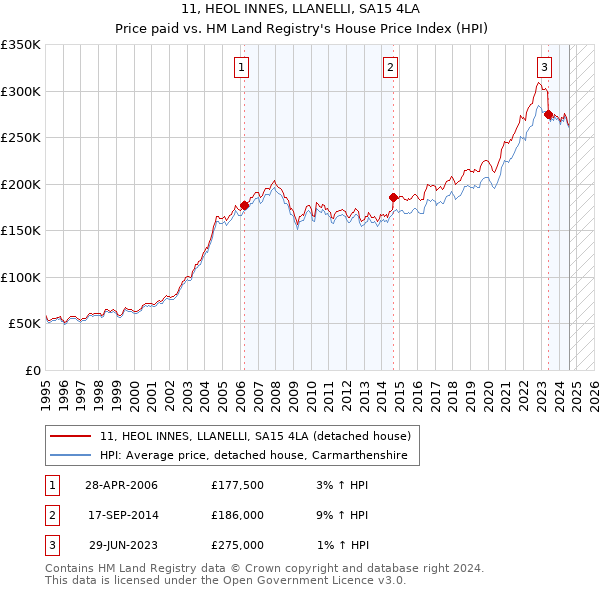 11, HEOL INNES, LLANELLI, SA15 4LA: Price paid vs HM Land Registry's House Price Index