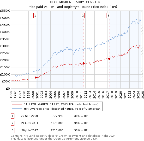 11, HEOL MIAREN, BARRY, CF63 1FA: Price paid vs HM Land Registry's House Price Index