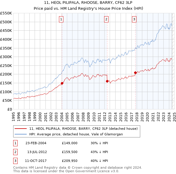 11, HEOL PILIPALA, RHOOSE, BARRY, CF62 3LP: Price paid vs HM Land Registry's House Price Index