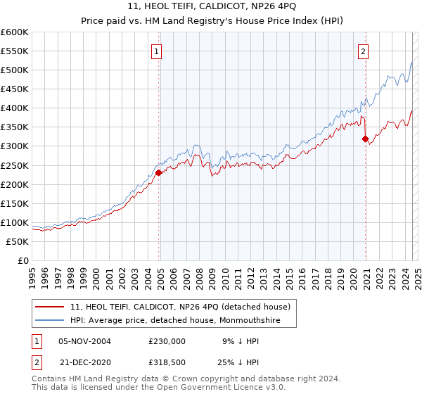 11, HEOL TEIFI, CALDICOT, NP26 4PQ: Price paid vs HM Land Registry's House Price Index