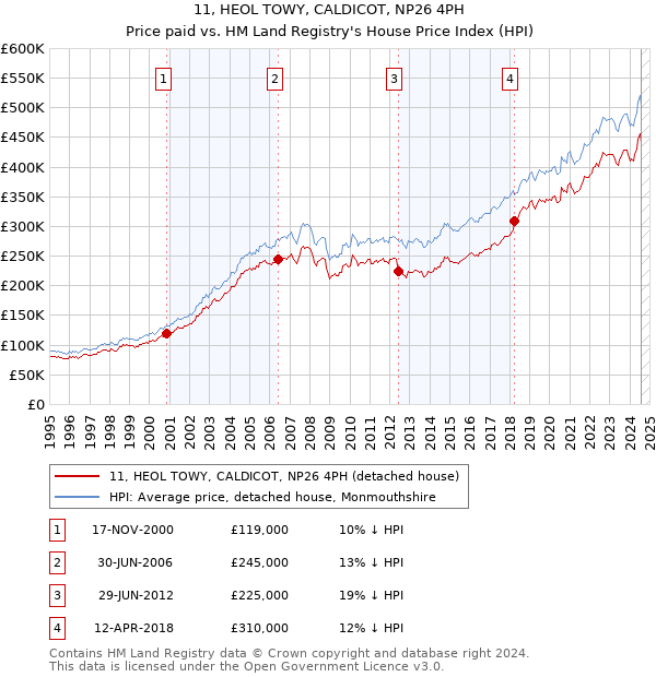 11, HEOL TOWY, CALDICOT, NP26 4PH: Price paid vs HM Land Registry's House Price Index