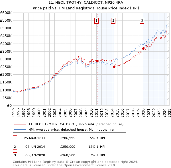 11, HEOL TROTHY, CALDICOT, NP26 4RA: Price paid vs HM Land Registry's House Price Index