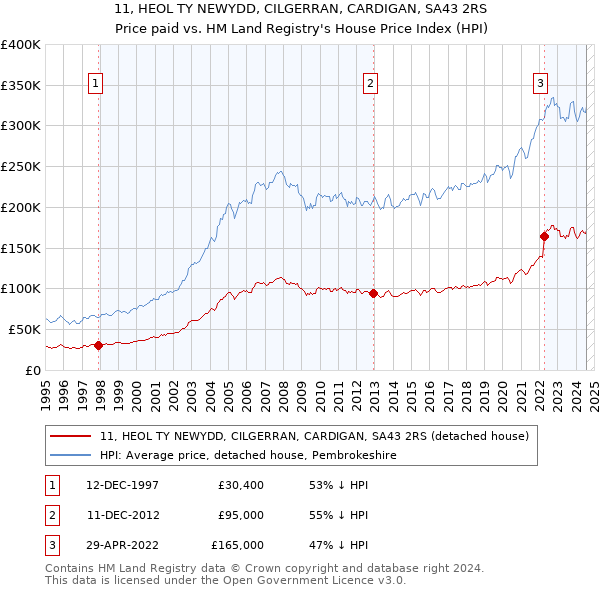 11, HEOL TY NEWYDD, CILGERRAN, CARDIGAN, SA43 2RS: Price paid vs HM Land Registry's House Price Index