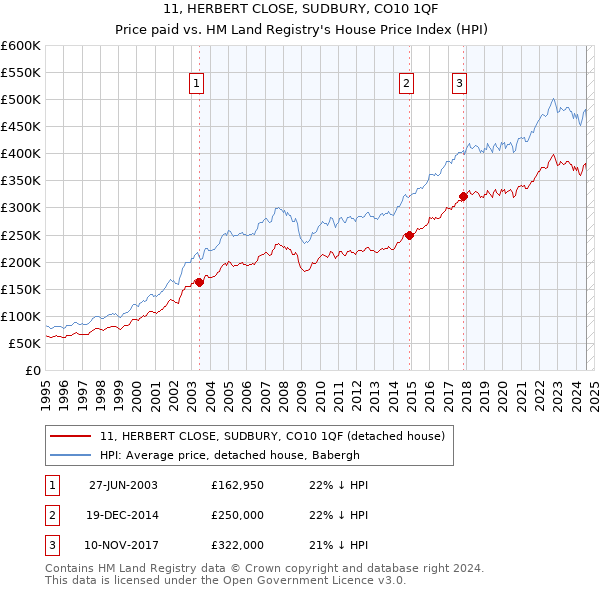 11, HERBERT CLOSE, SUDBURY, CO10 1QF: Price paid vs HM Land Registry's House Price Index