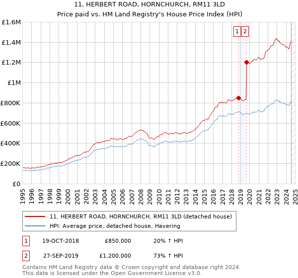 11, HERBERT ROAD, HORNCHURCH, RM11 3LD: Price paid vs HM Land Registry's House Price Index