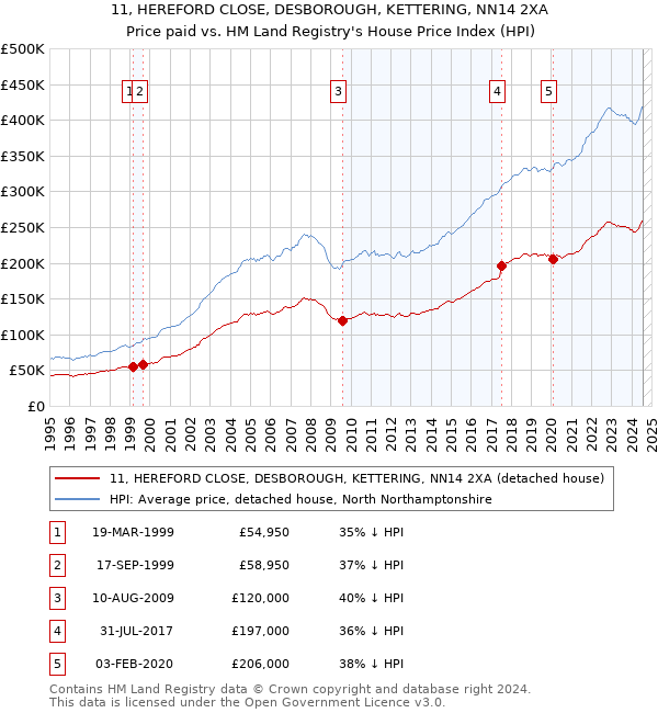 11, HEREFORD CLOSE, DESBOROUGH, KETTERING, NN14 2XA: Price paid vs HM Land Registry's House Price Index