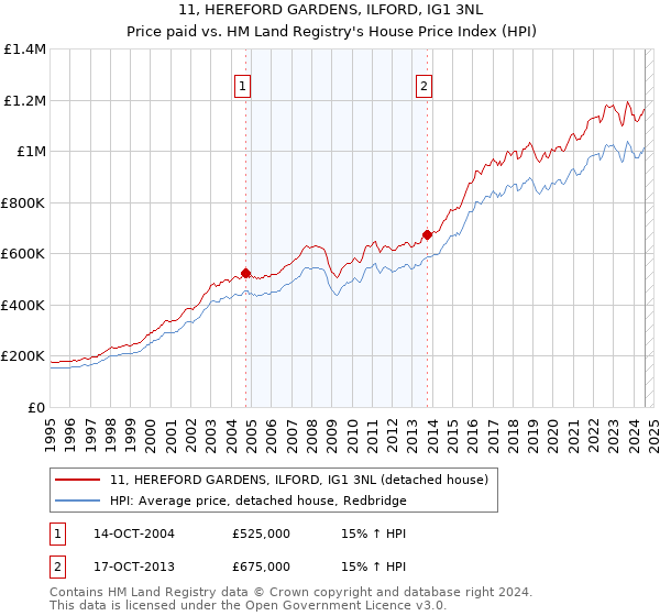 11, HEREFORD GARDENS, ILFORD, IG1 3NL: Price paid vs HM Land Registry's House Price Index