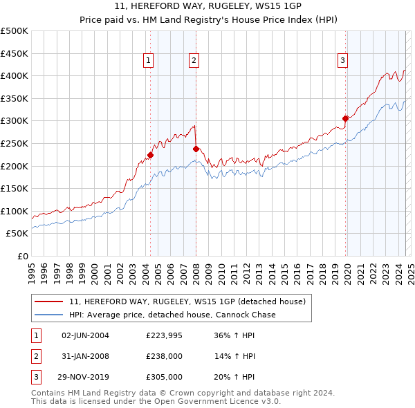 11, HEREFORD WAY, RUGELEY, WS15 1GP: Price paid vs HM Land Registry's House Price Index