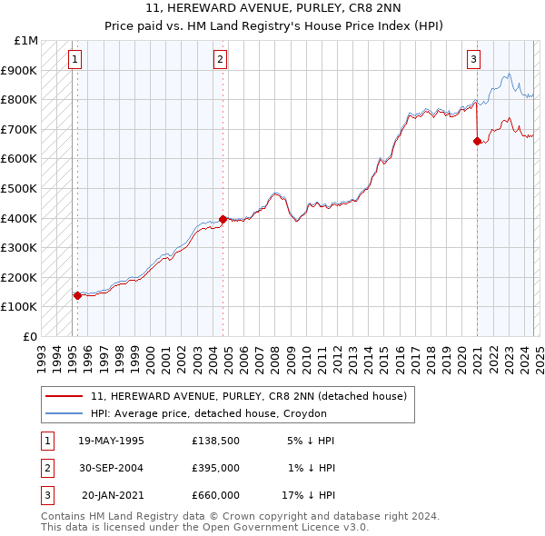 11, HEREWARD AVENUE, PURLEY, CR8 2NN: Price paid vs HM Land Registry's House Price Index