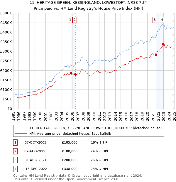 11, HERITAGE GREEN, KESSINGLAND, LOWESTOFT, NR33 7UP: Price paid vs HM Land Registry's House Price Index