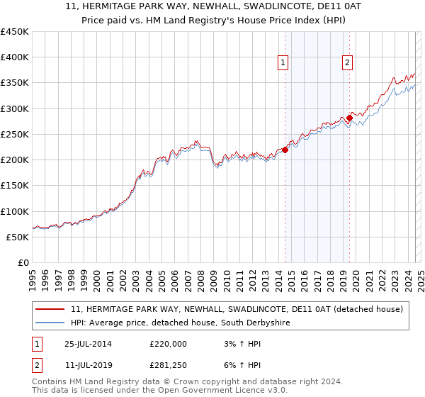 11, HERMITAGE PARK WAY, NEWHALL, SWADLINCOTE, DE11 0AT: Price paid vs HM Land Registry's House Price Index