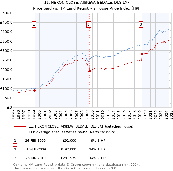 11, HERON CLOSE, AISKEW, BEDALE, DL8 1XF: Price paid vs HM Land Registry's House Price Index