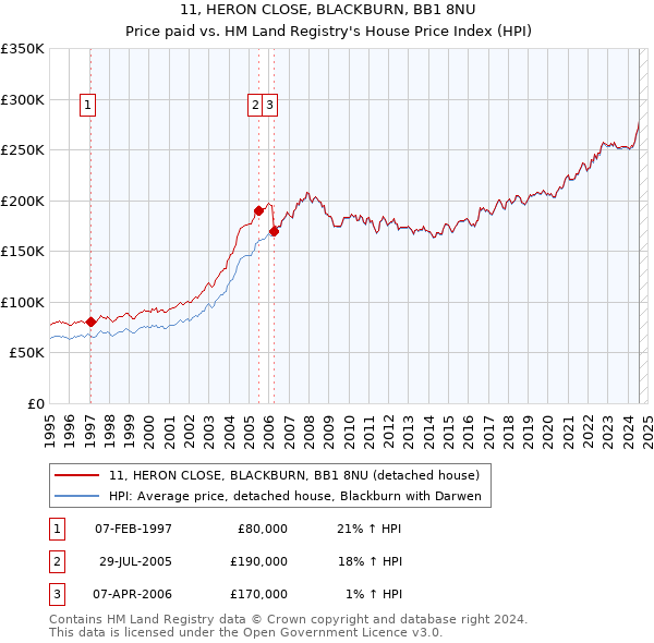 11, HERON CLOSE, BLACKBURN, BB1 8NU: Price paid vs HM Land Registry's House Price Index