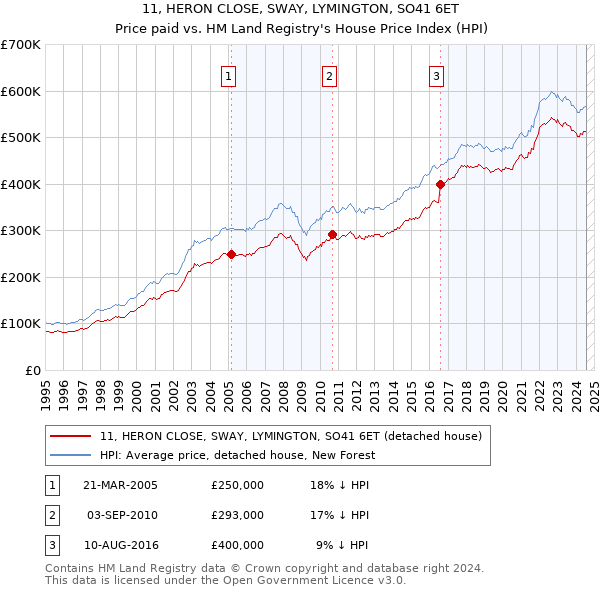 11, HERON CLOSE, SWAY, LYMINGTON, SO41 6ET: Price paid vs HM Land Registry's House Price Index