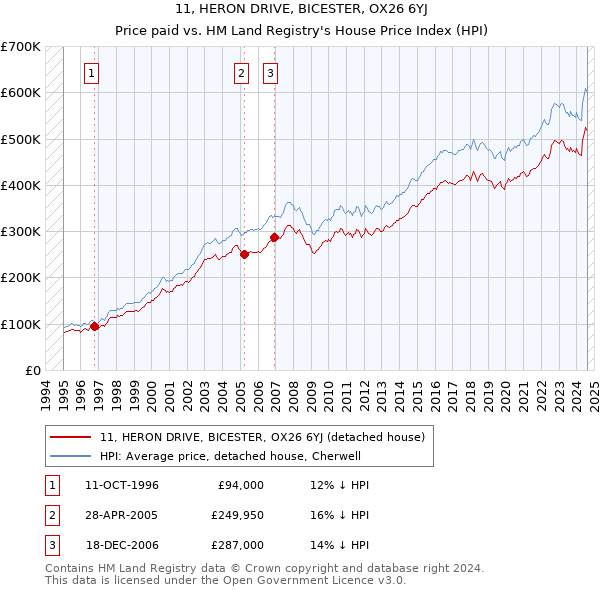 11, HERON DRIVE, BICESTER, OX26 6YJ: Price paid vs HM Land Registry's House Price Index