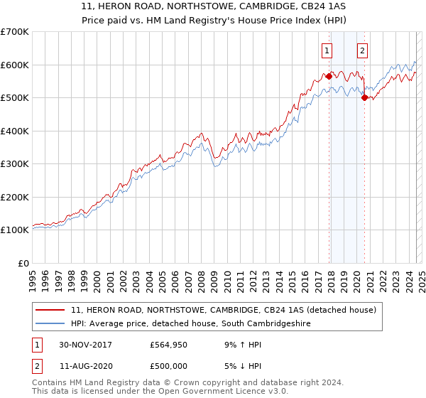 11, HERON ROAD, NORTHSTOWE, CAMBRIDGE, CB24 1AS: Price paid vs HM Land Registry's House Price Index