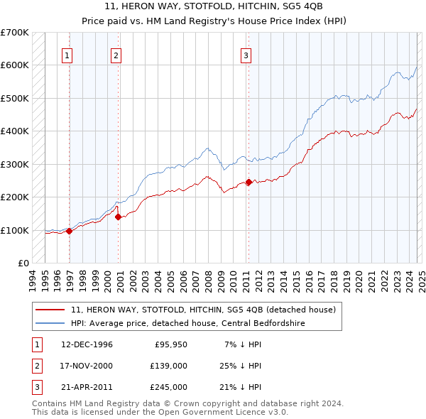 11, HERON WAY, STOTFOLD, HITCHIN, SG5 4QB: Price paid vs HM Land Registry's House Price Index