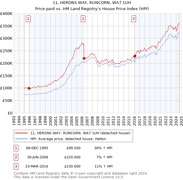 11, HERONS WAY, RUNCORN, WA7 1UH: Price paid vs HM Land Registry's House Price Index