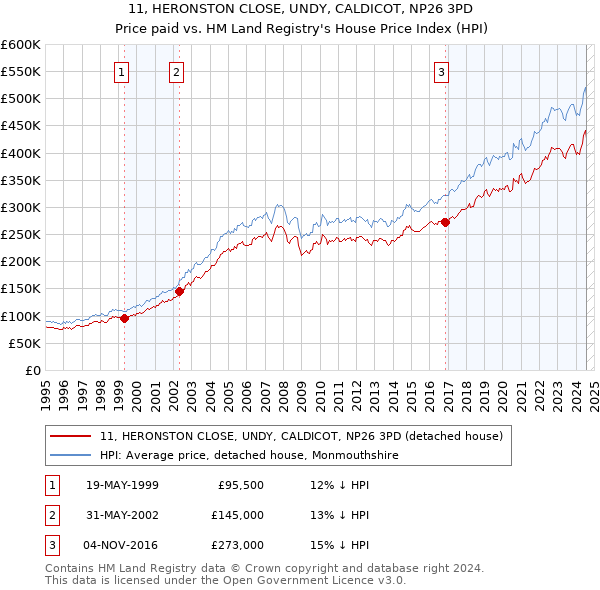 11, HERONSTON CLOSE, UNDY, CALDICOT, NP26 3PD: Price paid vs HM Land Registry's House Price Index