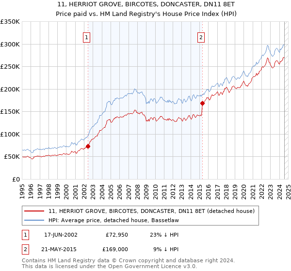 11, HERRIOT GROVE, BIRCOTES, DONCASTER, DN11 8ET: Price paid vs HM Land Registry's House Price Index