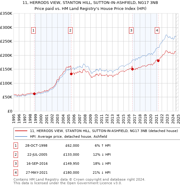 11, HERRODS VIEW, STANTON HILL, SUTTON-IN-ASHFIELD, NG17 3NB: Price paid vs HM Land Registry's House Price Index