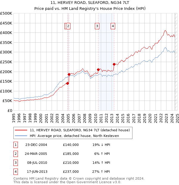 11, HERVEY ROAD, SLEAFORD, NG34 7LT: Price paid vs HM Land Registry's House Price Index