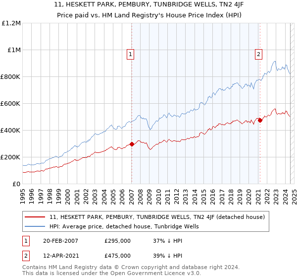 11, HESKETT PARK, PEMBURY, TUNBRIDGE WELLS, TN2 4JF: Price paid vs HM Land Registry's House Price Index