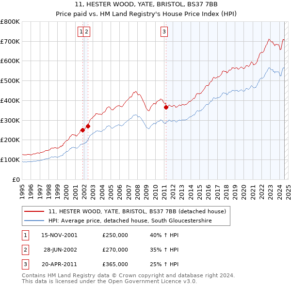 11, HESTER WOOD, YATE, BRISTOL, BS37 7BB: Price paid vs HM Land Registry's House Price Index