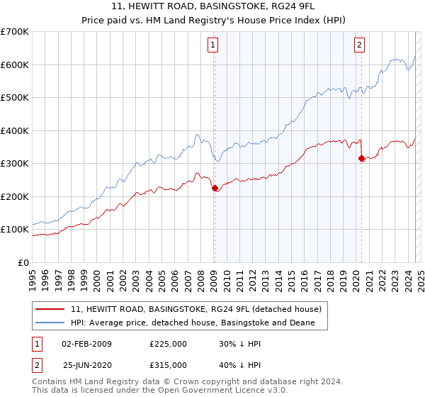 11, HEWITT ROAD, BASINGSTOKE, RG24 9FL: Price paid vs HM Land Registry's House Price Index