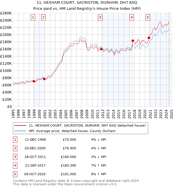 11, HEXHAM COURT, SACRISTON, DURHAM, DH7 6XQ: Price paid vs HM Land Registry's House Price Index